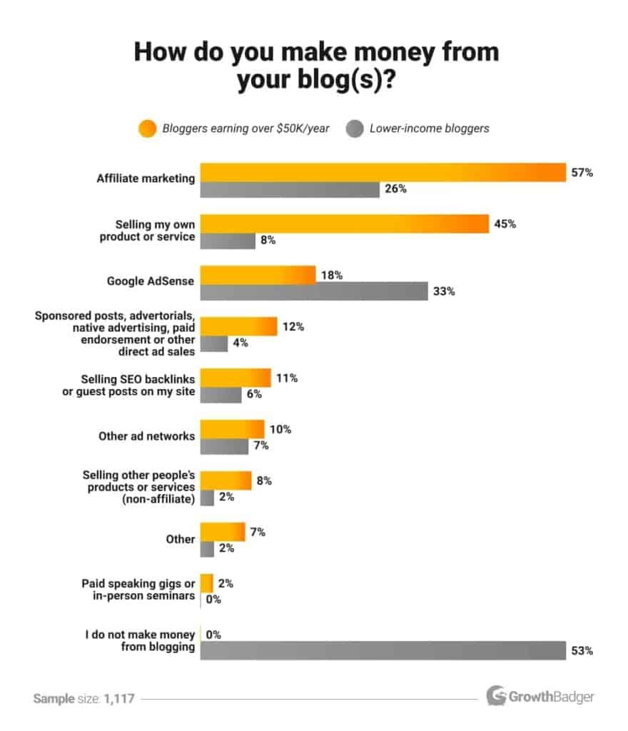 Most Profitable Blog Niches